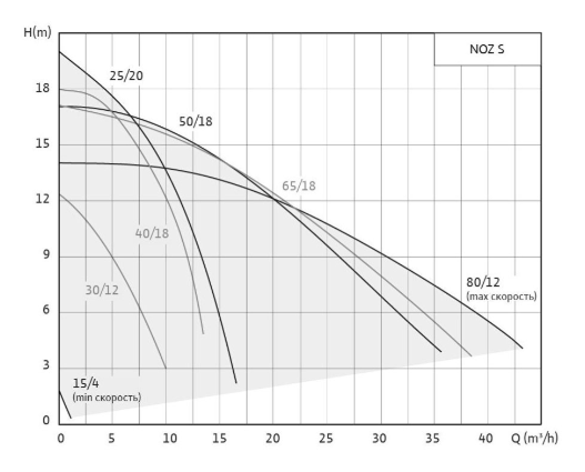 Насос Native NOZ 65/12 EM S3