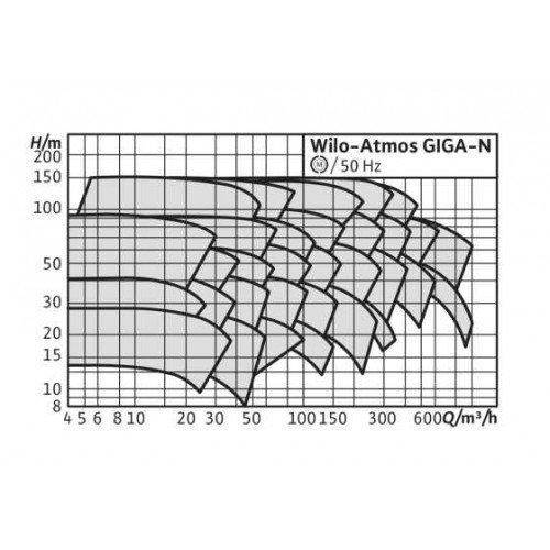 Насос Wilo Atmos GIGA-N 100/315.1-160/2