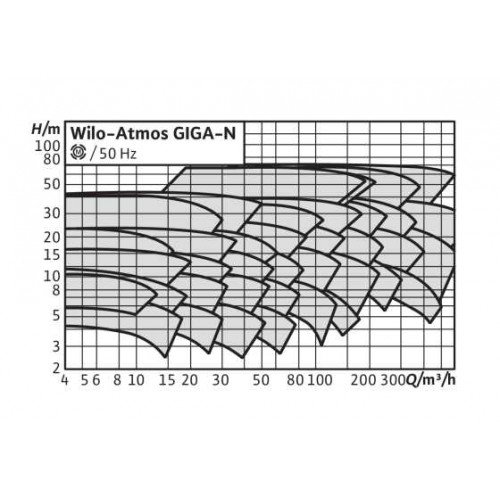 Насос Wilo Atmos GIGA-N 100/315-18,5/4