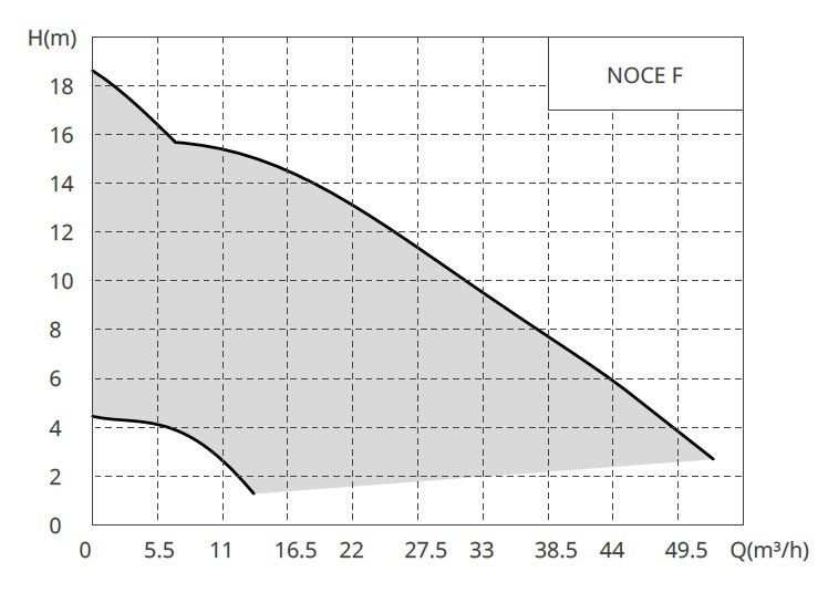 Насос NOCE 50/1-12 F