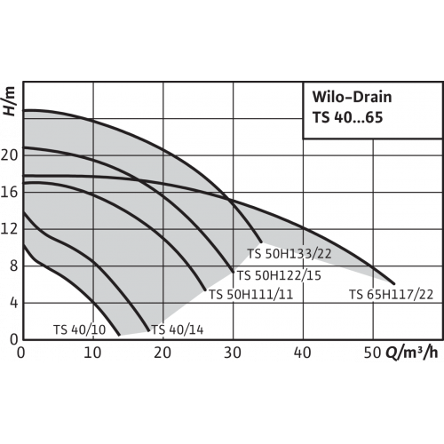 Погружной насос Wilo Drain TS 40 14A 1-230-50-2-10M KA