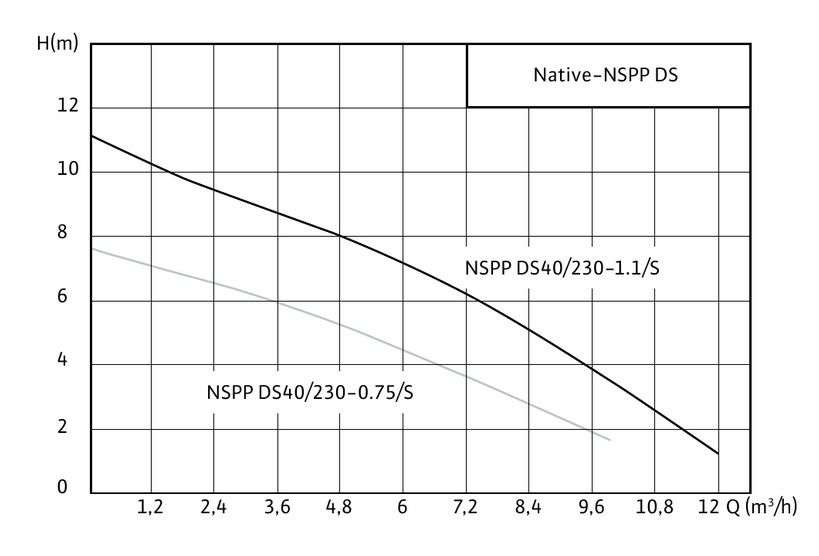 Насос Native NSPP DS 40/230-0.75/S