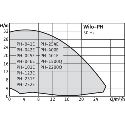 Насос Wilo PH 1500 Q