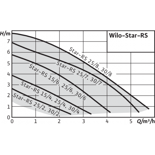 Насос Wilo Star-RS 15/6