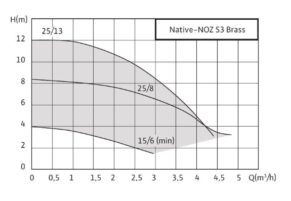 Насос Native NOZ 30/8 EM S3